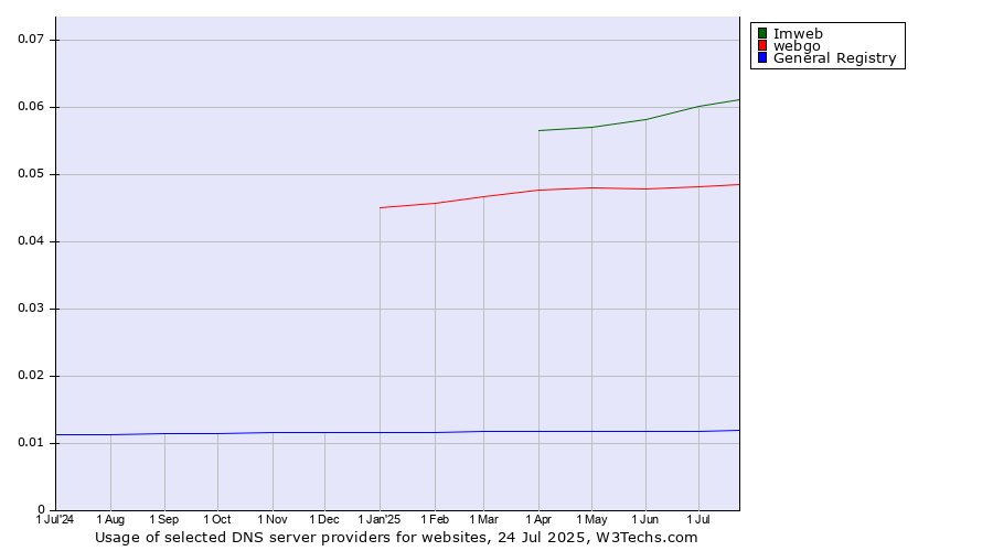 Historical trends in the usage of Imweb vs. webgo vs. General Registry