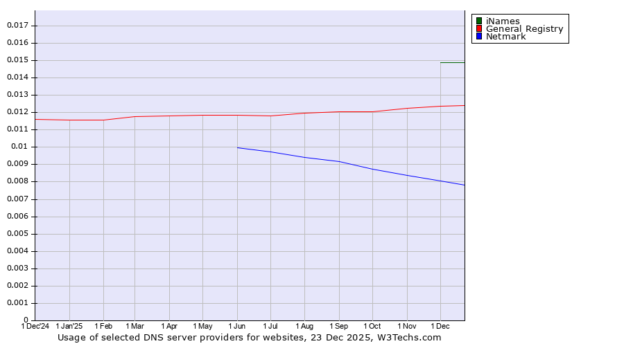Historical trends in the usage of iNames vs. General Registry vs. Netmark