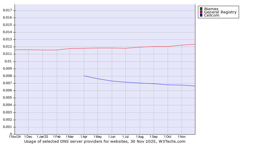 Historical trends in the usage of iNames vs. General Registry vs. Cellcom