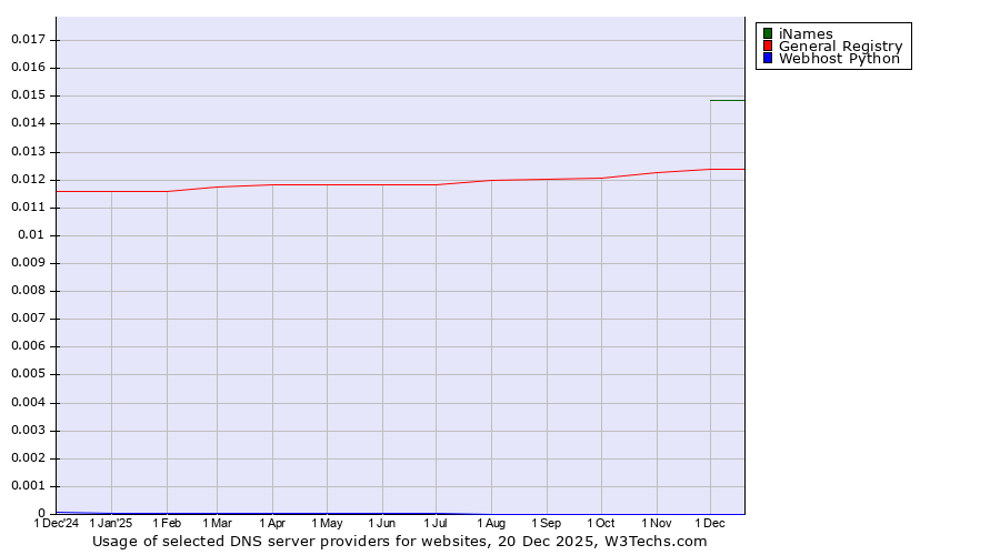 Historical trends in the usage of iNames vs. General Registry vs. Webhost Python
