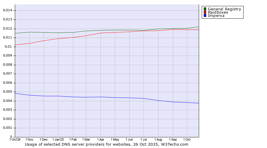 Historical trends in the usage of General Registry vs. Raidboxes vs. Imperva