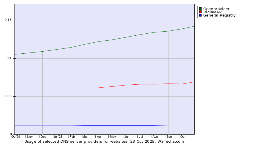 Historical trends in the usage of Openprovider vs. IndiaMART vs. General Registry