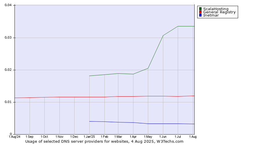 Historical trends in the usage of ScalaHosting vs. General Registry vs. Inetmar