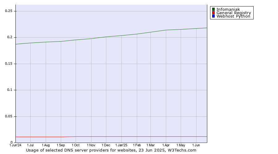 Historical trends in the usage of Infomaniak vs. General Registry vs. Webhost Python