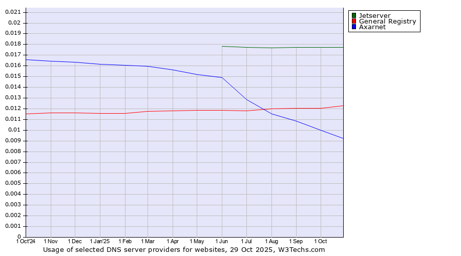 Historical trends in the usage of Jetserver vs. General Registry vs. Axarnet