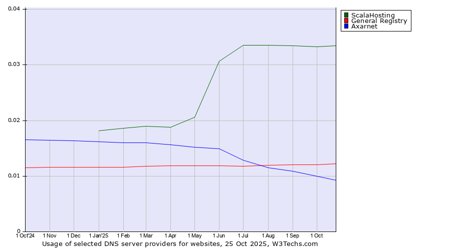 Historical trends in the usage of ScalaHosting vs. General Registry vs. Axarnet