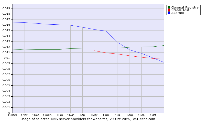 Historical trends in the usage of General Registry vs. StableHost vs. Axarnet