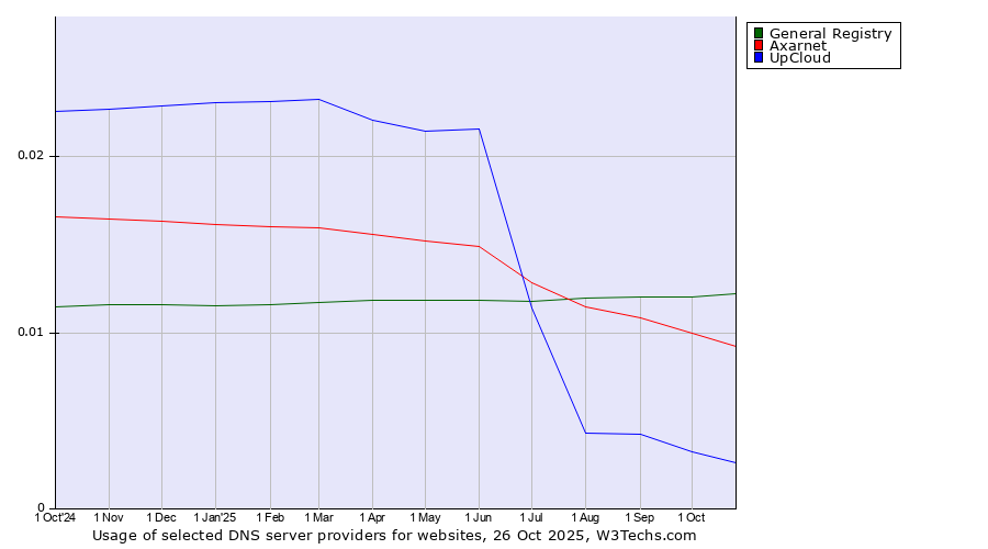 Historical trends in the usage of General Registry vs. Axarnet vs. UpCloud