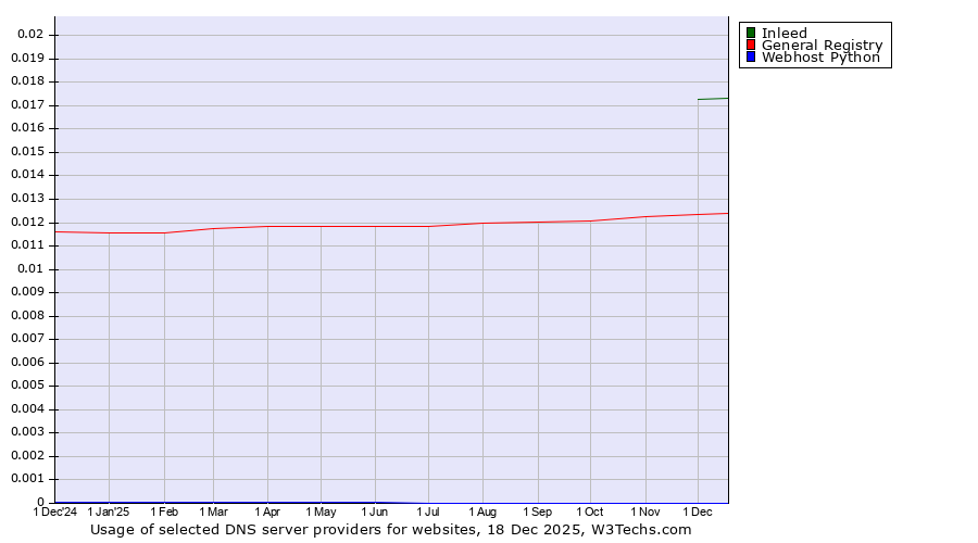 Historical trends in the usage of Inleed vs. General Registry vs. Webhost Python