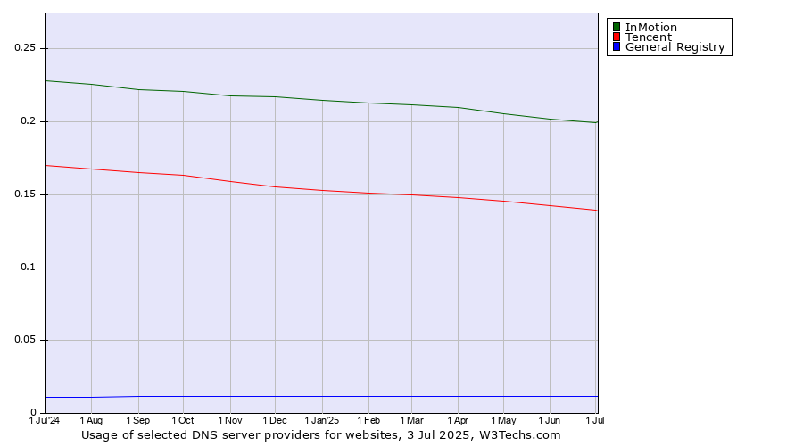 Historical trends in the usage of InMotion vs. Tencent vs. General Registry