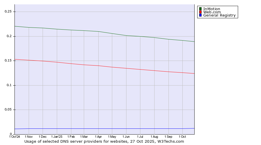 Historical trends in the usage of InMotion vs. Web.com vs. General Registry