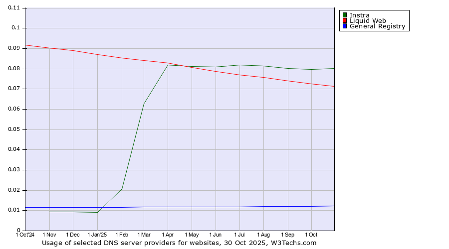 Historical trends in the usage of Instra vs. Liquid Web vs. General Registry