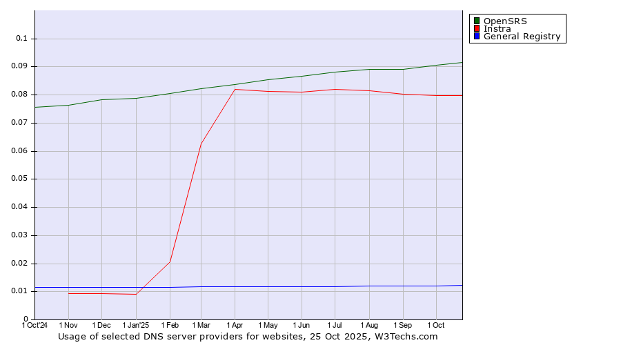 Historical trends in the usage of OpenSRS vs. Instra vs. General Registry