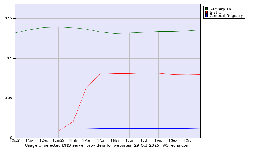 Historical trends in the usage of Serverplan vs. Instra vs. General Registry