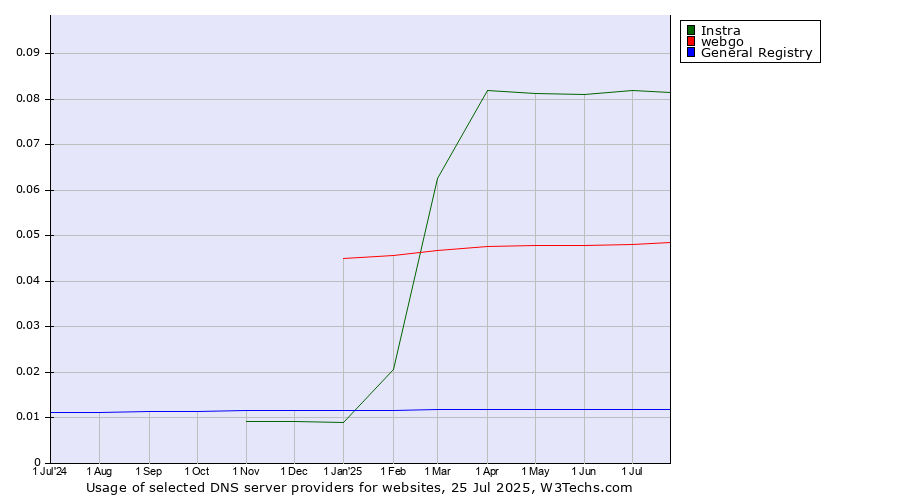 Historical trends in the usage of Instra vs. webgo vs. General Registry
