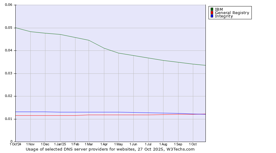 Historical trends in the usage of IBM vs. Integrity vs. General Registry