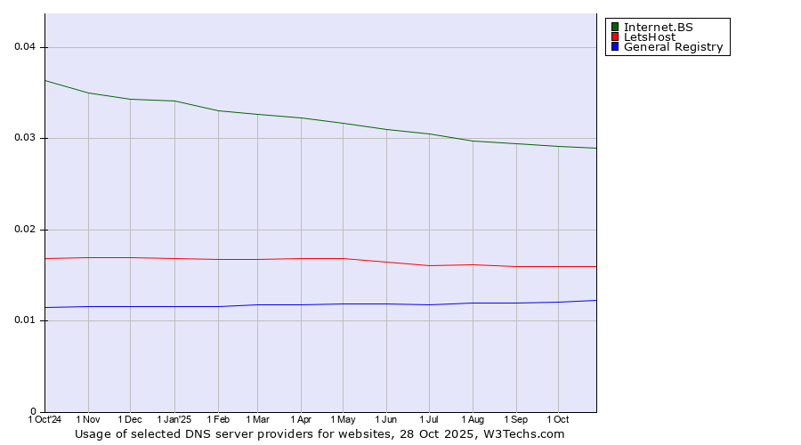 Historical trends in the usage of Internet.BS vs. LetsHost vs. General Registry