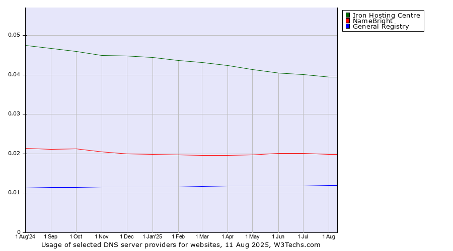 Historical trends in the usage of Iron Hosting Centre vs. NameBright vs. General Registry