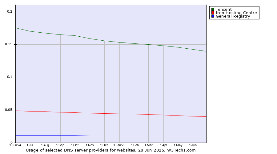 Historical trends in the usage of Tencent vs. Iron Hosting Centre vs. General Registry