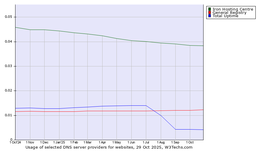 Historical trends in the usage of Iron Hosting Centre vs. General Registry vs. Total Uptime