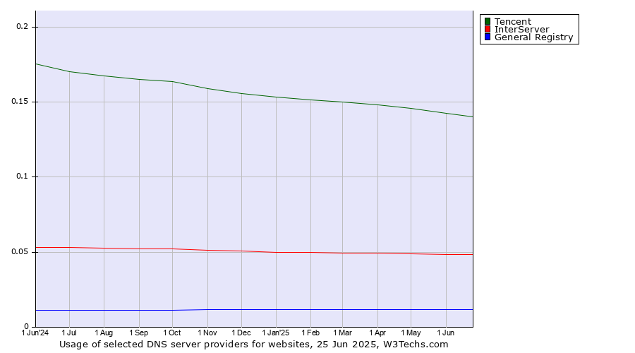 Historical trends in the usage of Tencent vs. InterServer vs. General Registry