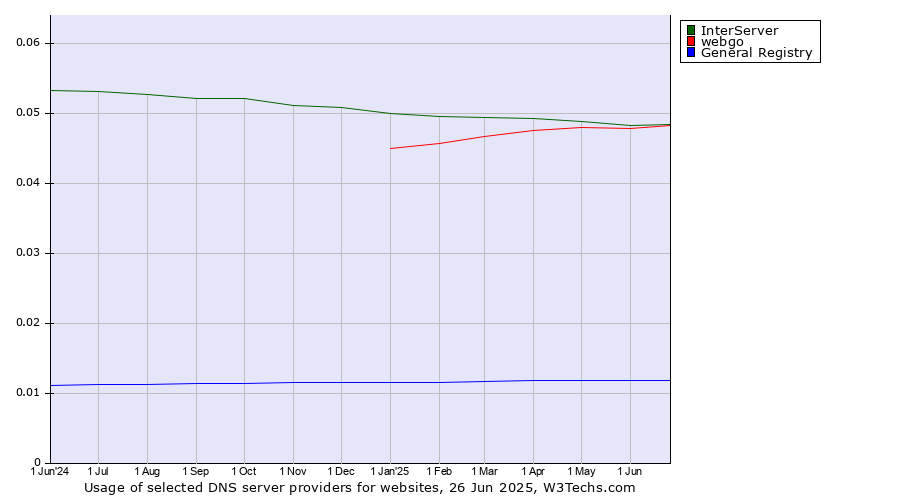 Historical trends in the usage of InterServer vs. webgo vs. General Registry