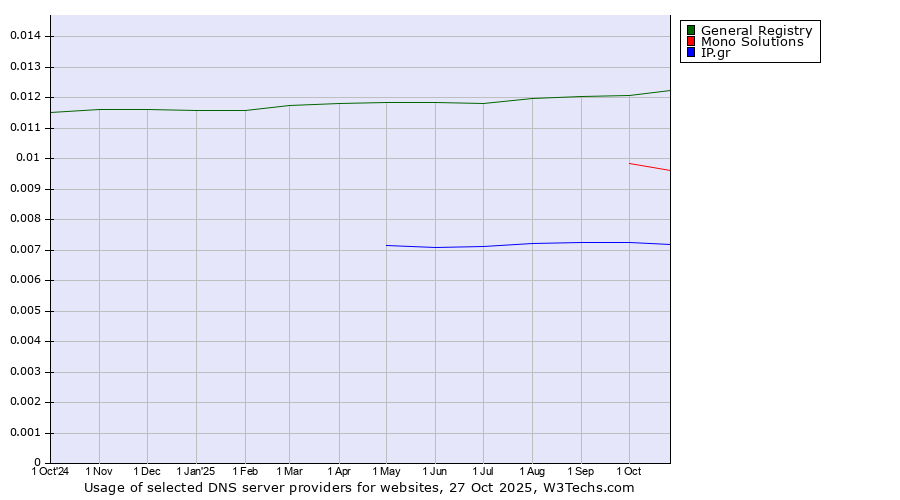 Historical trends in the usage of General Registry vs. Mono Solutions vs. IP.gr