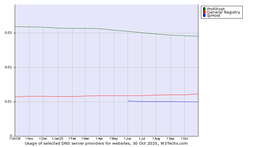 Historical trends in the usage of Profihost vs. General Registry vs. IpHost