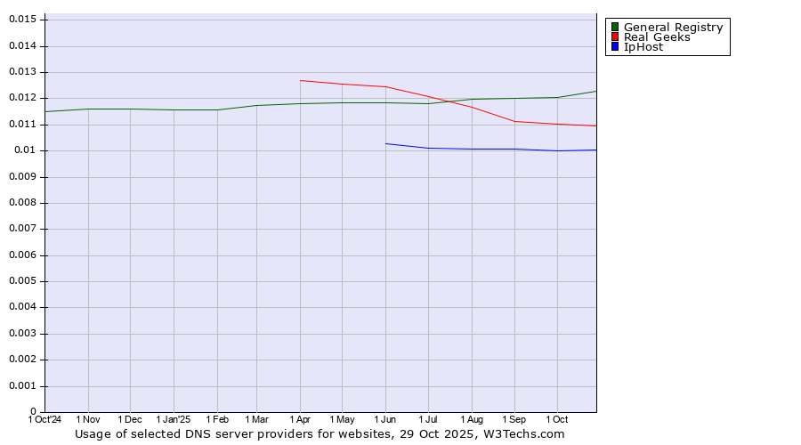 Historical trends in the usage of General Registry vs. Real Geeks vs. IpHost