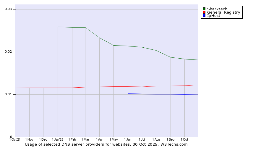 Historical trends in the usage of Sharktech vs. General Registry vs. IpHost
