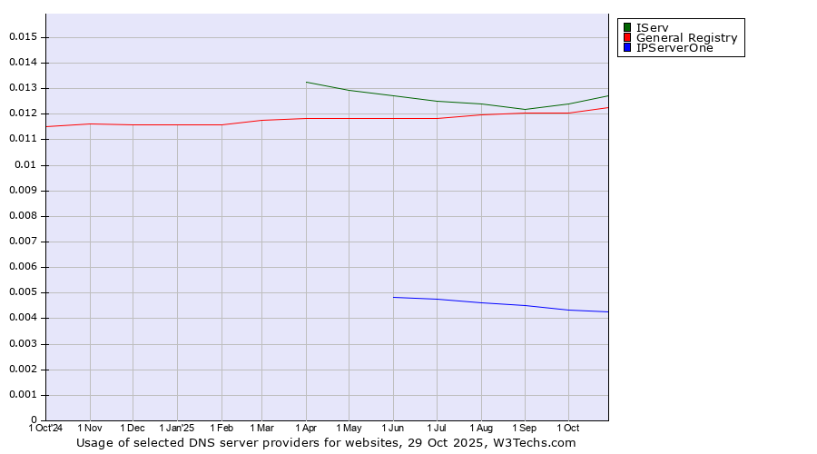 Historical trends in the usage of IServ vs. General Registry vs. IPServerOne