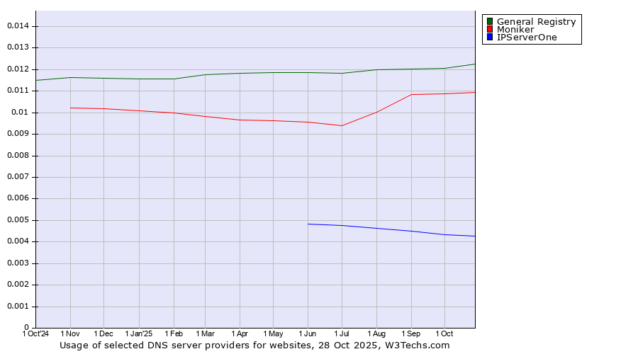 Historical trends in the usage of General Registry vs. Moniker vs. IPServerOne