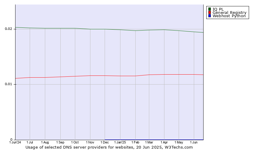 Historical trends in the usage of IQ PL vs. General Registry vs. Webhost Python