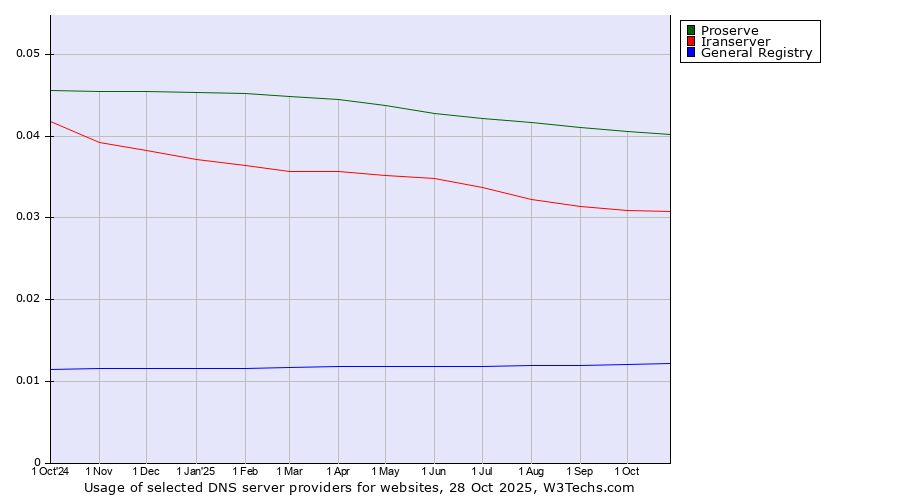 Historical trends in the usage of Proserve vs. Iranserver vs. General Registry