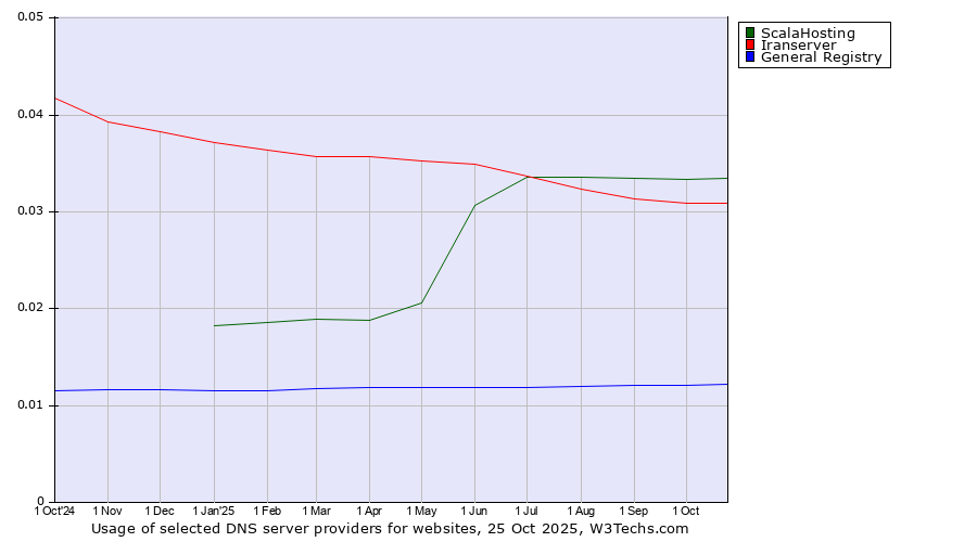 Historical trends in the usage of ScalaHosting vs. Iranserver vs. General Registry