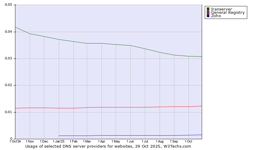 Historical trends in the usage of Iranserver vs. General Registry vs. Zoho