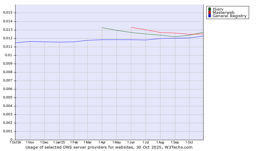 Historical trends in the usage of IServ vs. Masterweb vs. General Registry