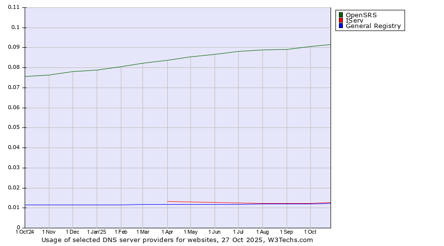 Historical trends in the usage of OpenSRS vs. IServ vs. General Registry