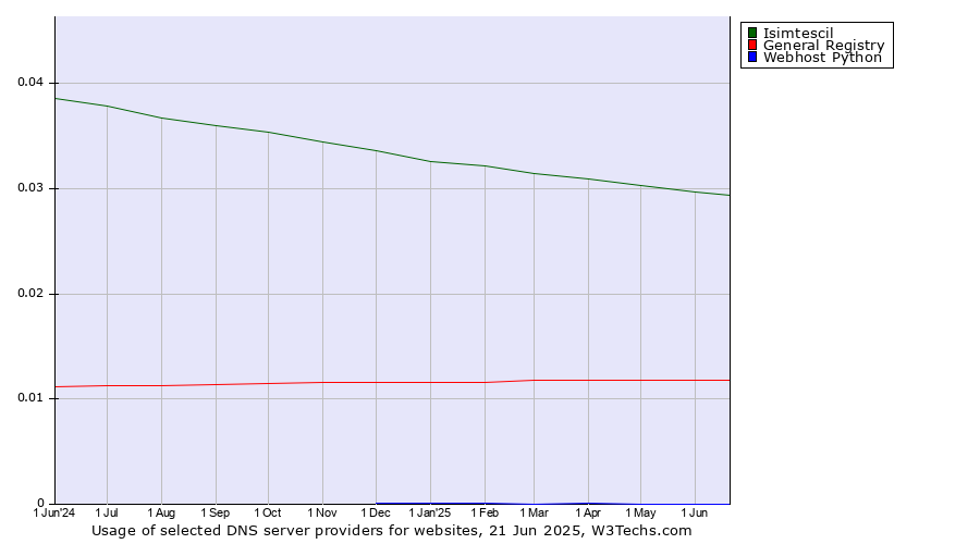 Historical trends in the usage of Isimtescil vs. General Registry vs. Webhost Python