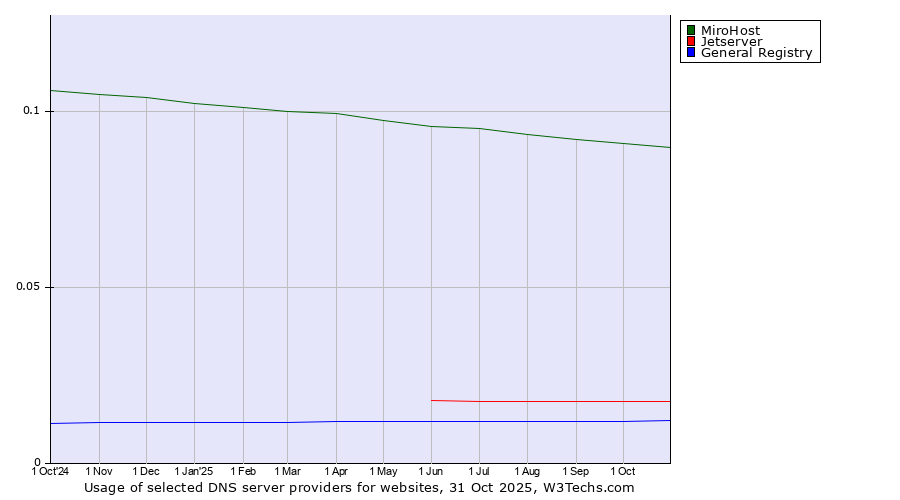 Historical trends in the usage of MiroHost vs. Jetserver vs. General Registry