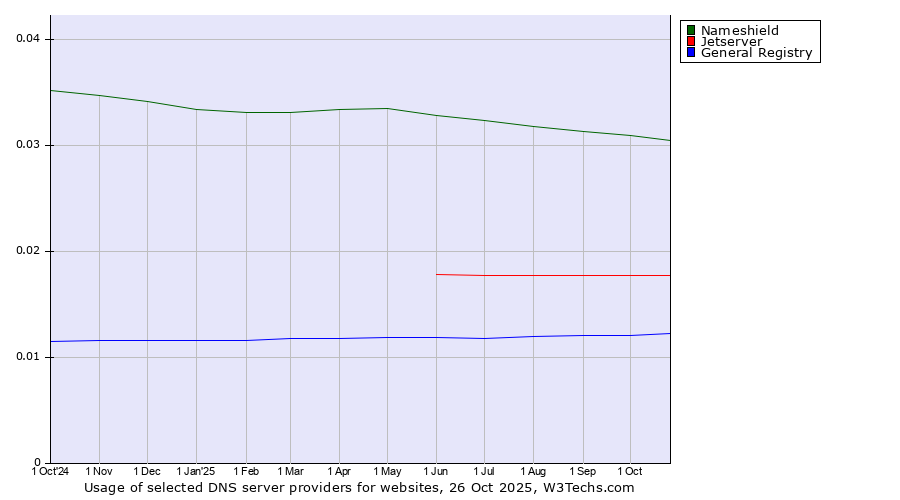 Historical trends in the usage of Nameshield vs. Jetserver vs. General Registry