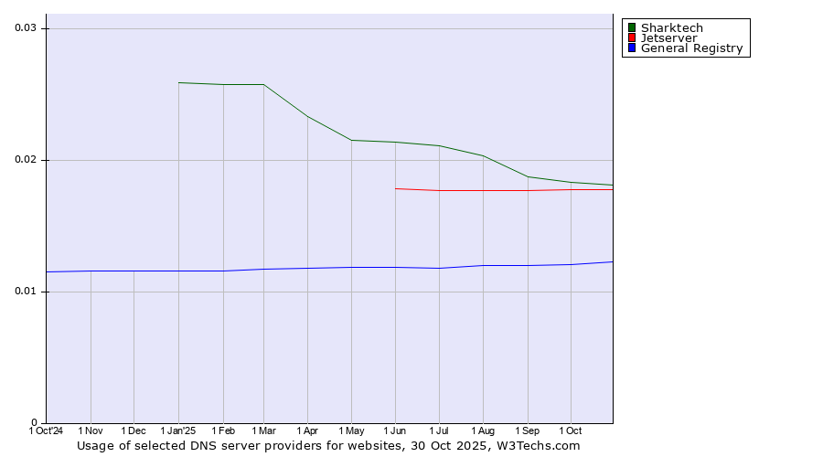 Historical trends in the usage of Sharktech vs. Jetserver vs. General Registry