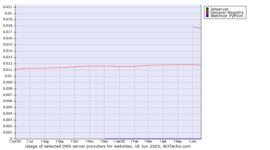 Historical trends in the usage of Jetserver vs. General Registry vs. Webhost Python