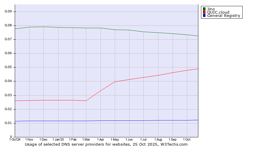 Historical trends in the usage of Jino vs. QUIC.cloud vs. General Registry