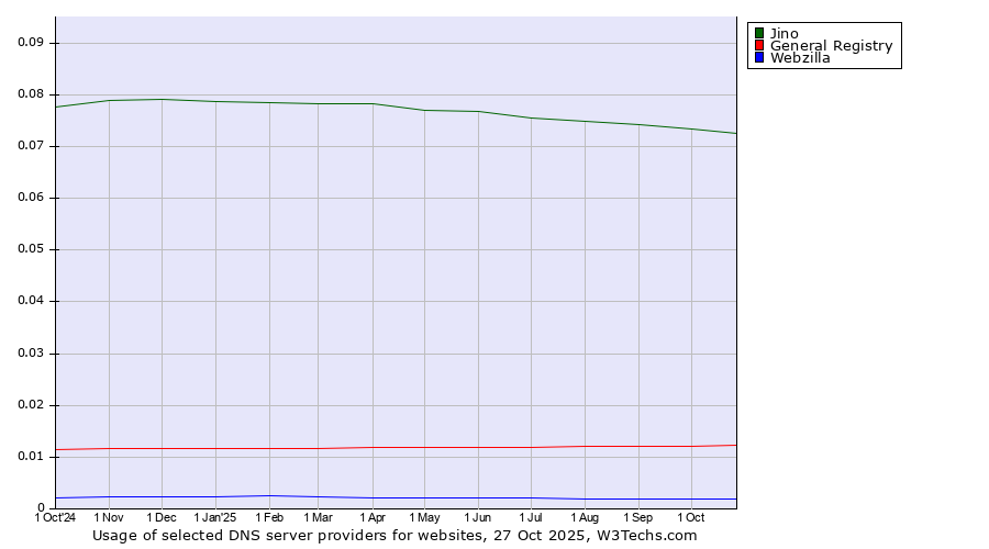 Historical trends in the usage of Jino vs. General Registry vs. Webzilla