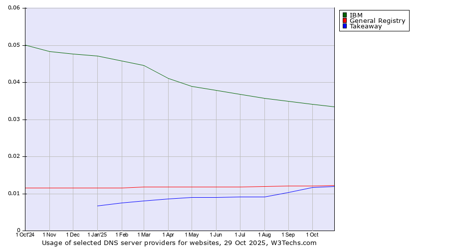Historical trends in the usage of IBM vs. General Registry vs. Takeaway