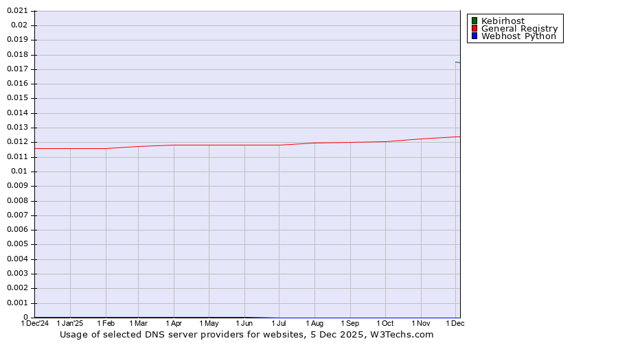 Historical trends in the usage of Kebirhost vs. General Registry vs. Webhost Python