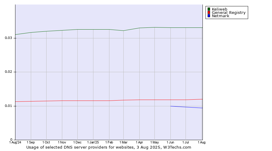 Historical trends in the usage of Keliweb vs. General Registry vs. Netmark