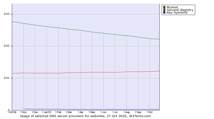 Historical trends in the usage of McHost vs. General Registry vs. Key-Systems
