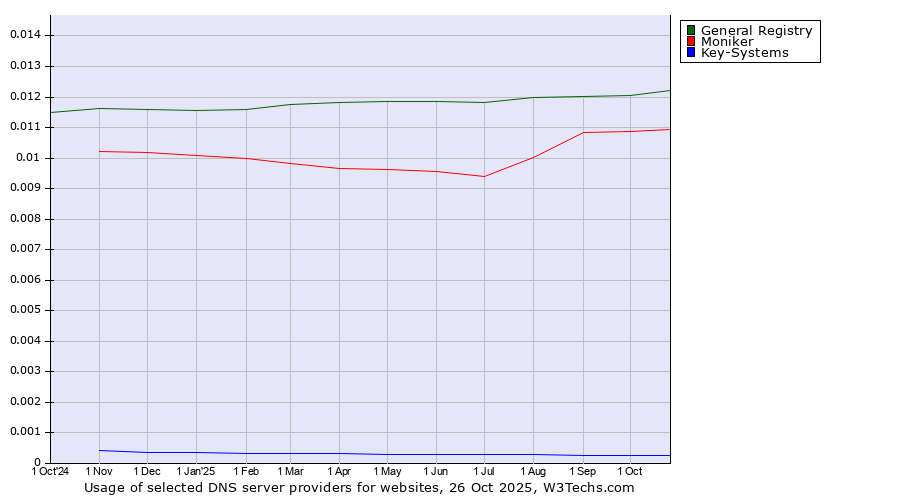 Historical trends in the usage of General Registry vs. Moniker vs. Key-Systems